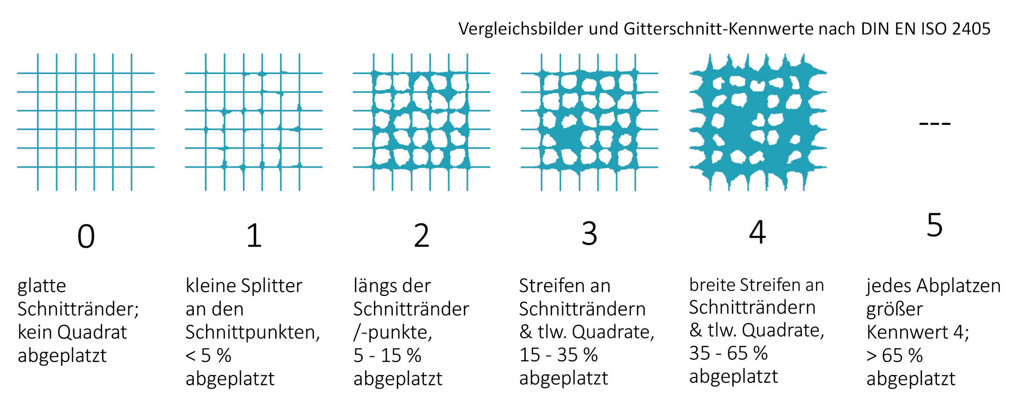 Gitterschnittkennwerte